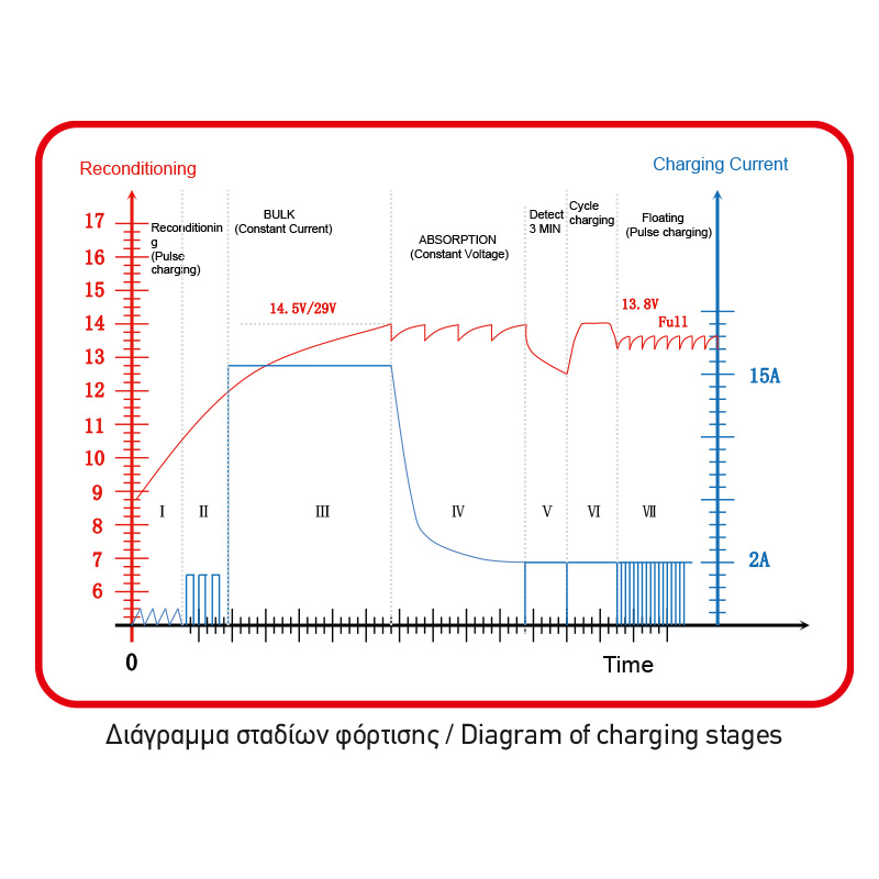 Φορτιστής Μπαταριών 12V/24V 2A/8A/15A